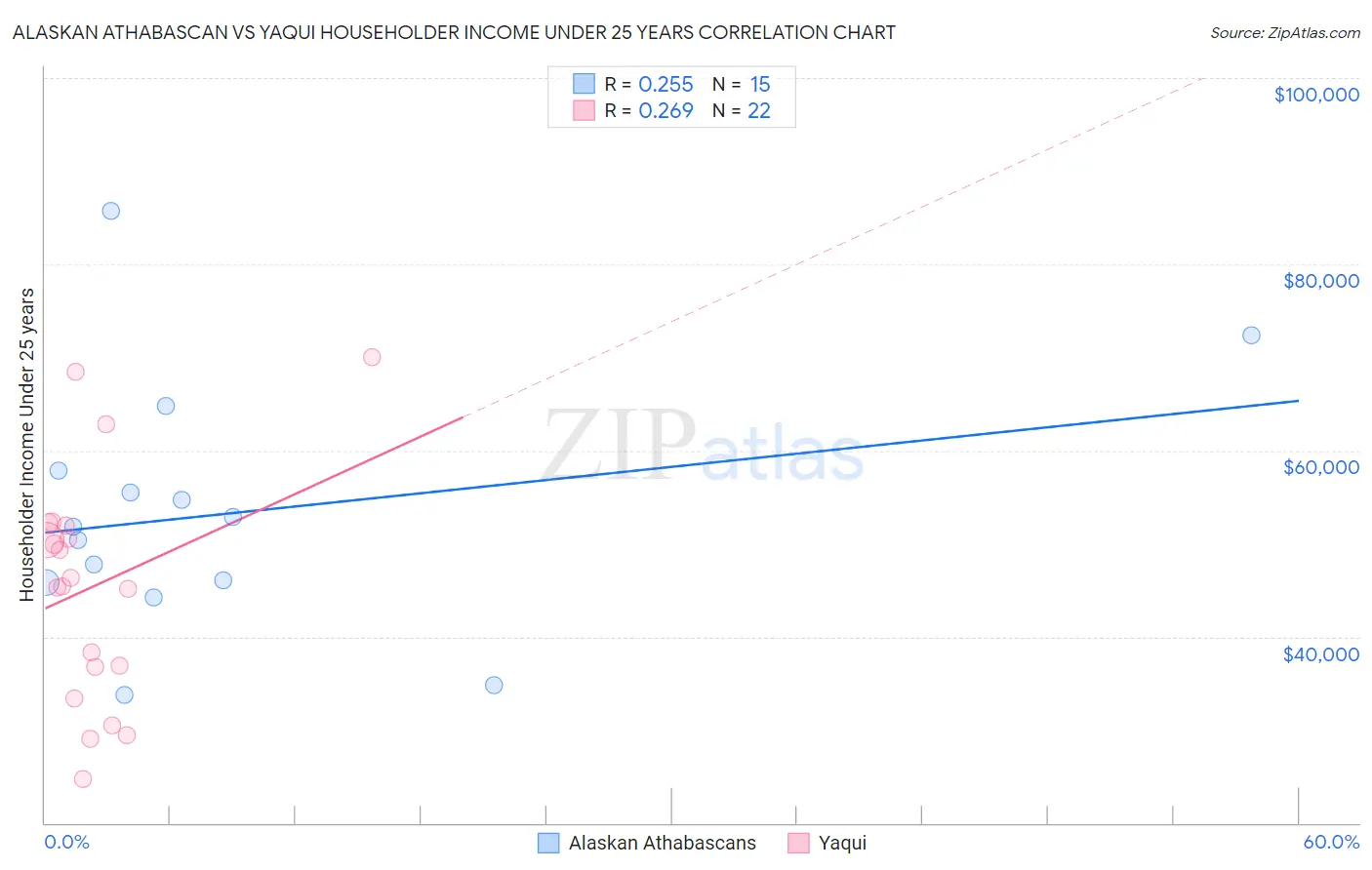 Alaskan Athabascan vs Yaqui Householder Income Under 25 years