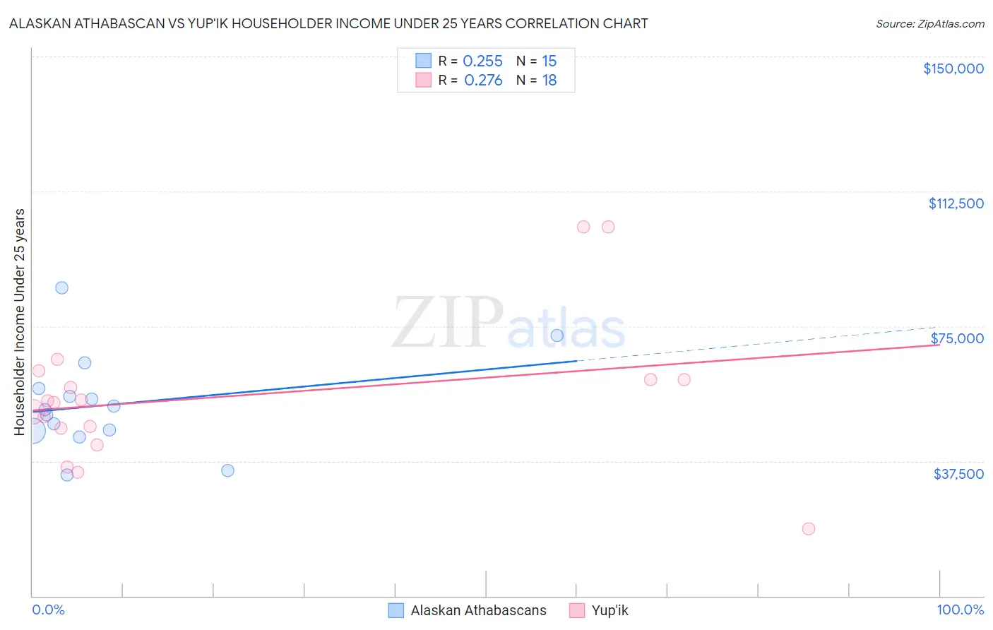 Alaskan Athabascan vs Yup'ik Householder Income Under 25 years