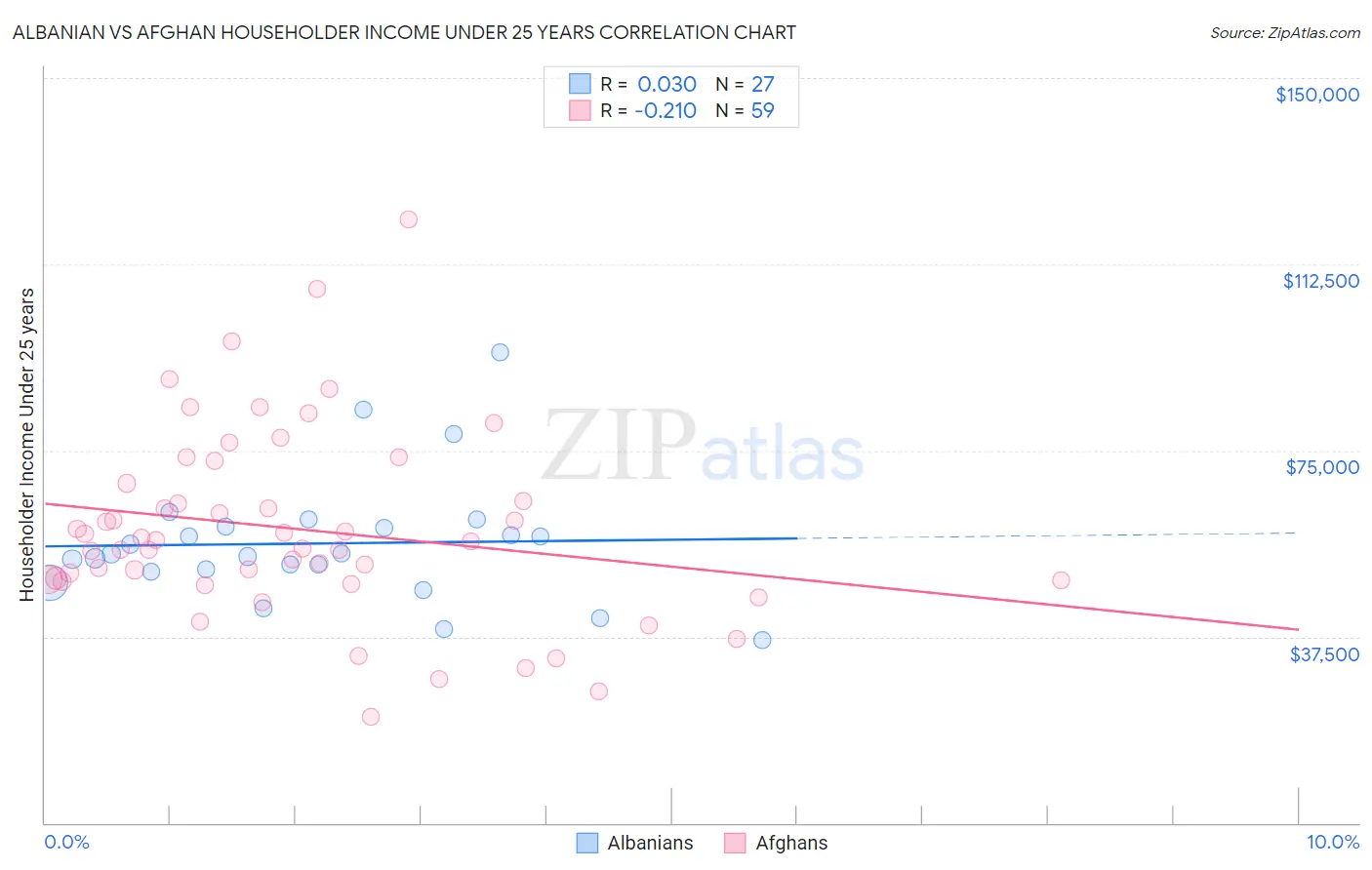 Albanian vs Afghan Householder Income Under 25 years