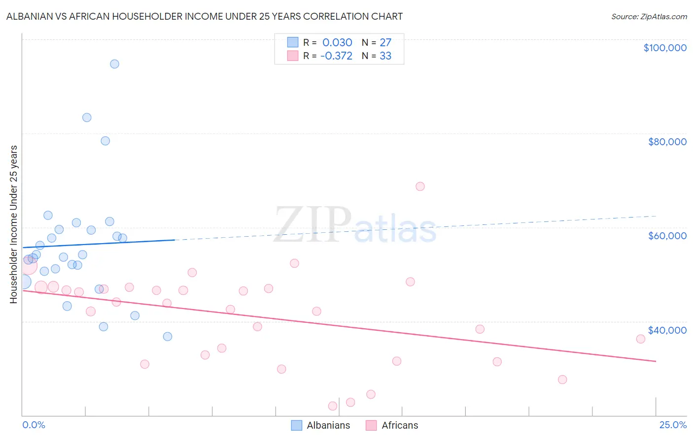 Albanian vs African Householder Income Under 25 years