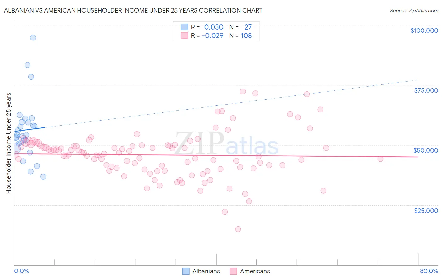 Albanian vs American Householder Income Under 25 years