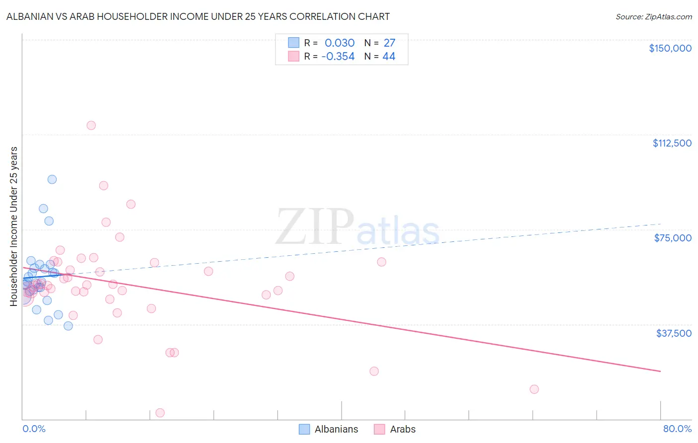 Albanian vs Arab Householder Income Under 25 years