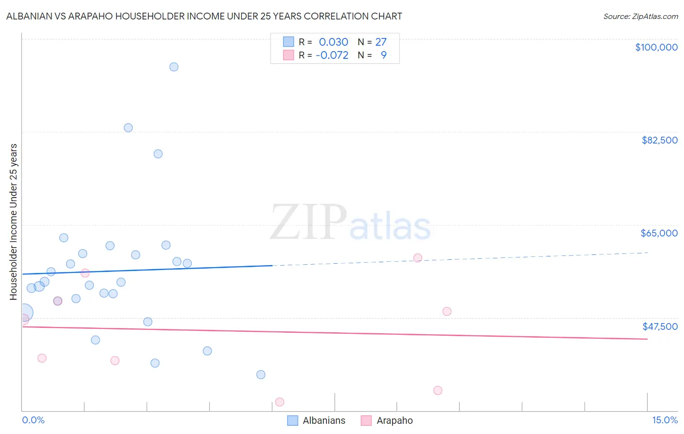 Albanian vs Arapaho Householder Income Under 25 years