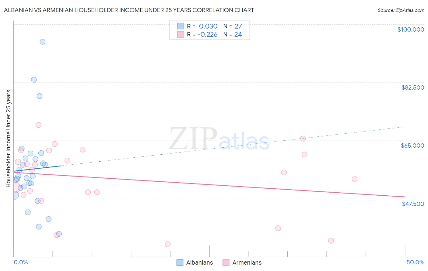 Albanian vs Armenian Householder Income Under 25 years