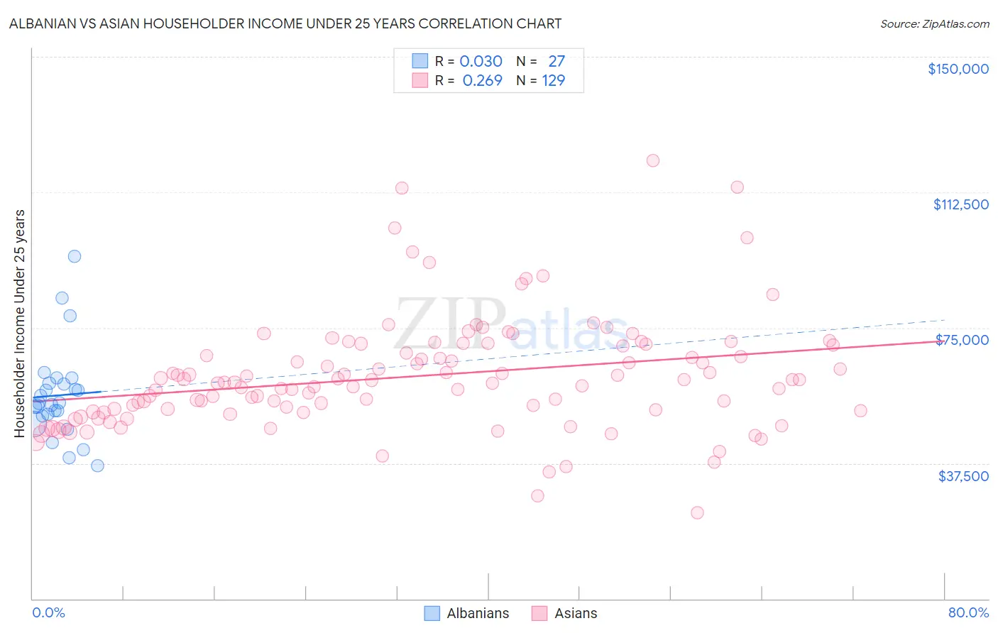 Albanian vs Asian Householder Income Under 25 years