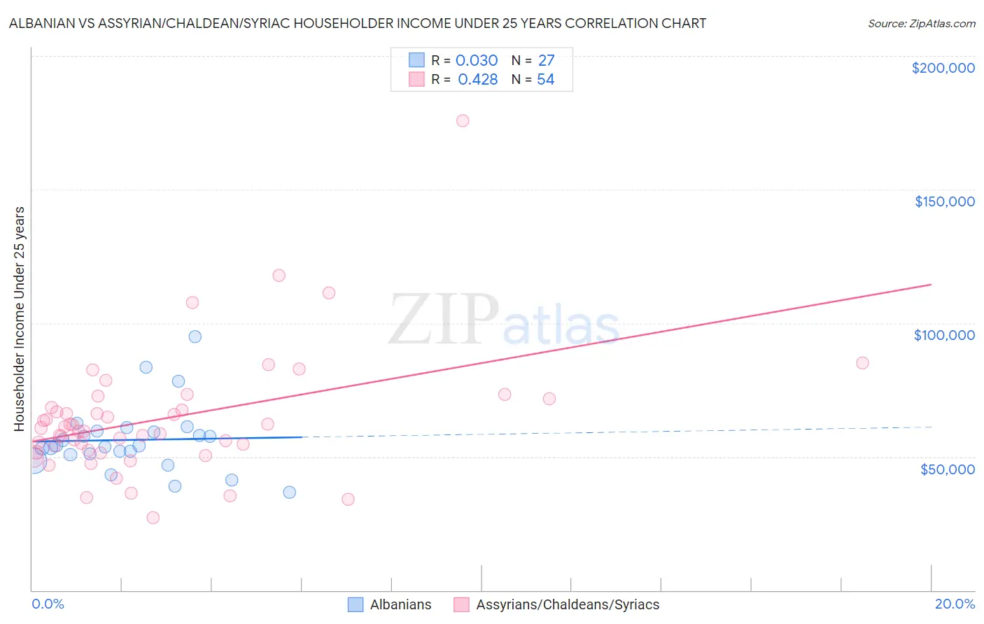 Albanian vs Assyrian/Chaldean/Syriac Householder Income Under 25 years