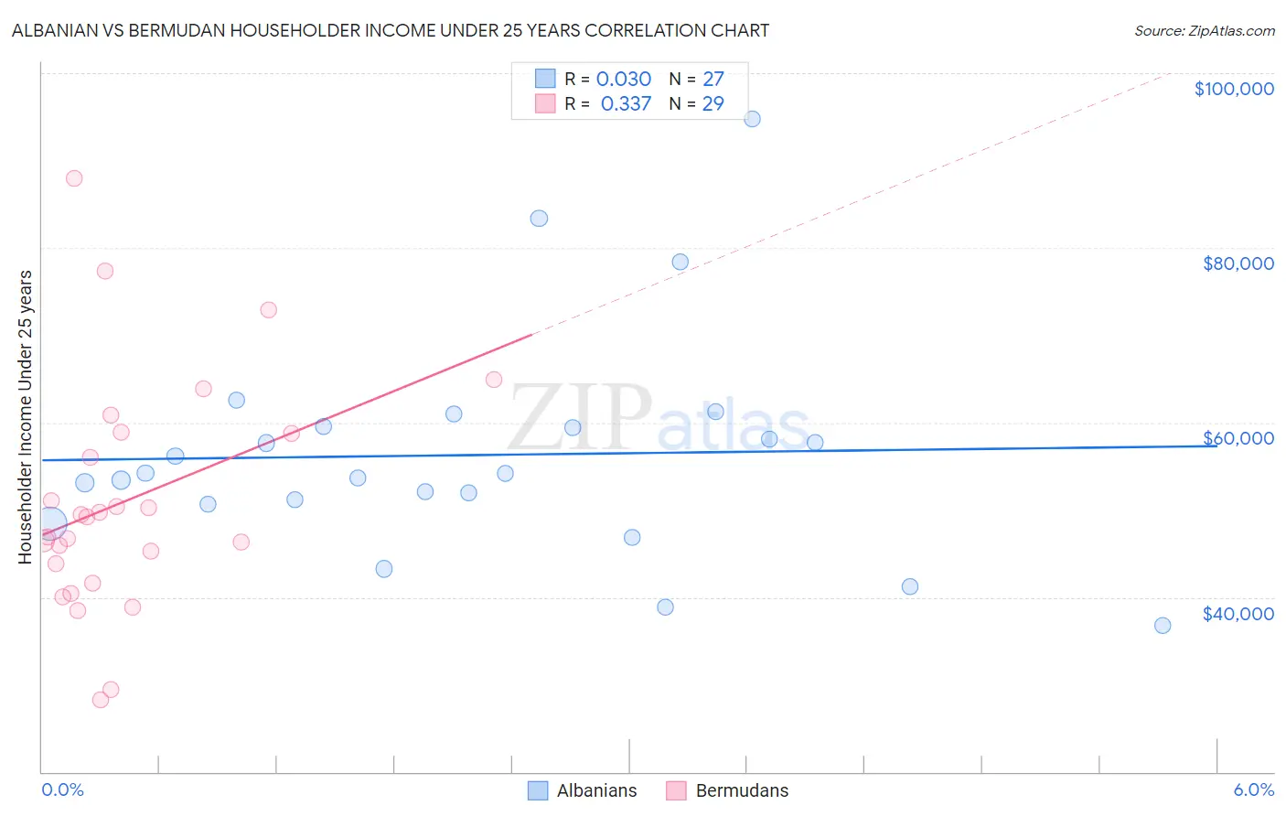 Albanian vs Bermudan Householder Income Under 25 years