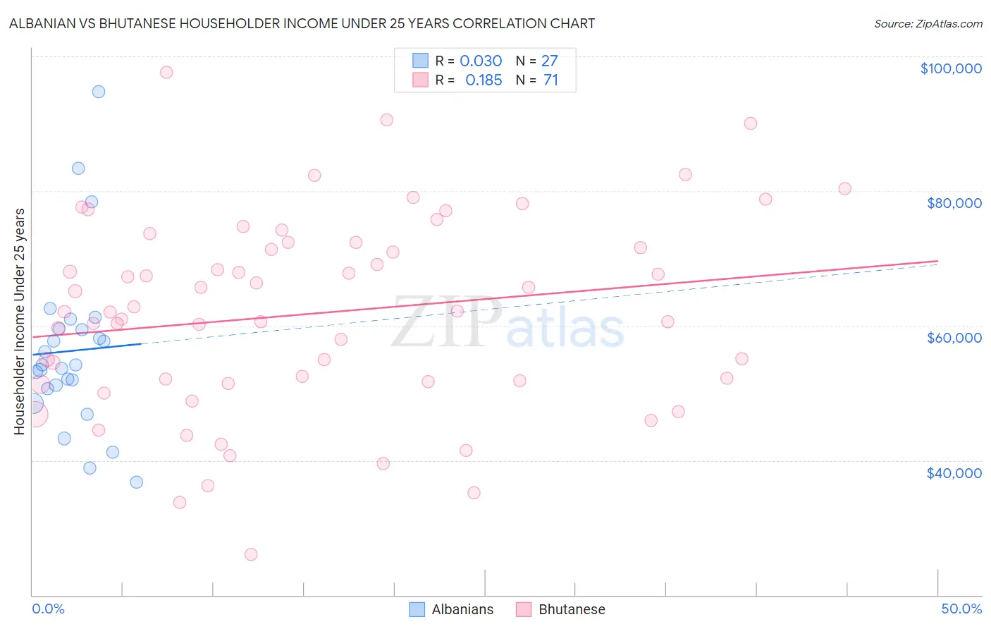 Albanian vs Bhutanese Householder Income Under 25 years