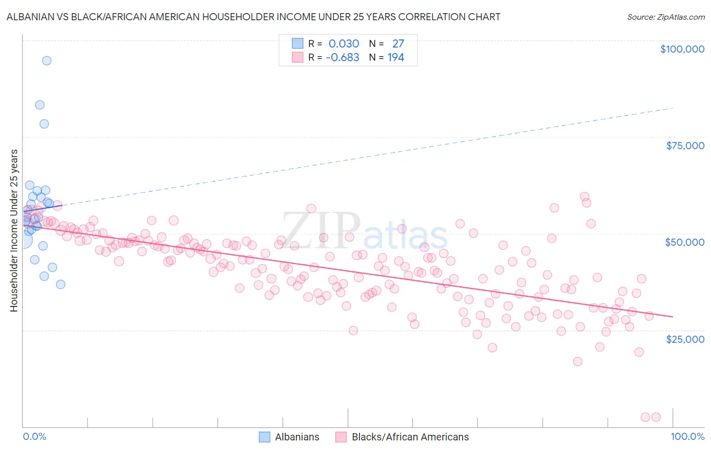 Albanian vs Black/African American Householder Income Under 25 years