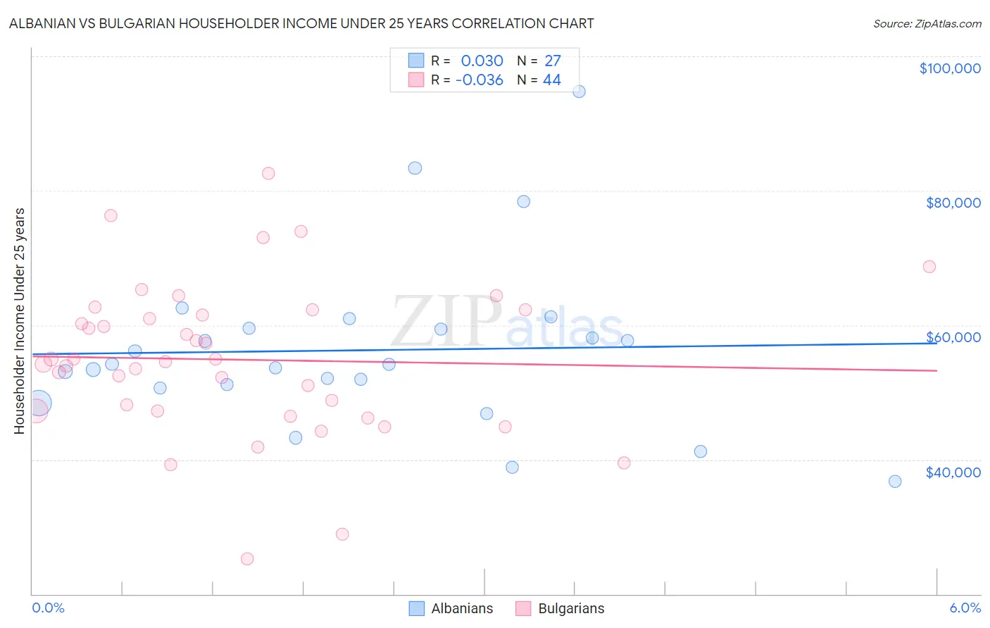 Albanian vs Bulgarian Householder Income Under 25 years