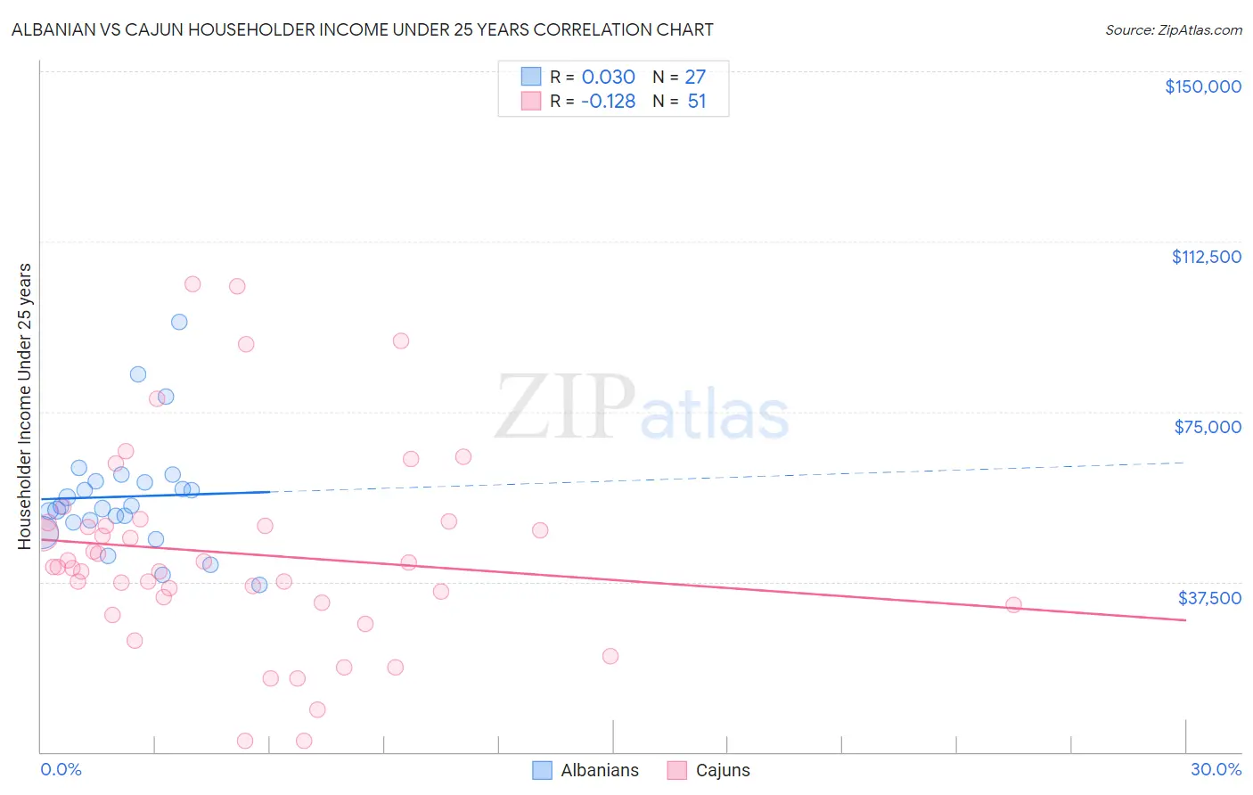 Albanian vs Cajun Householder Income Under 25 years
