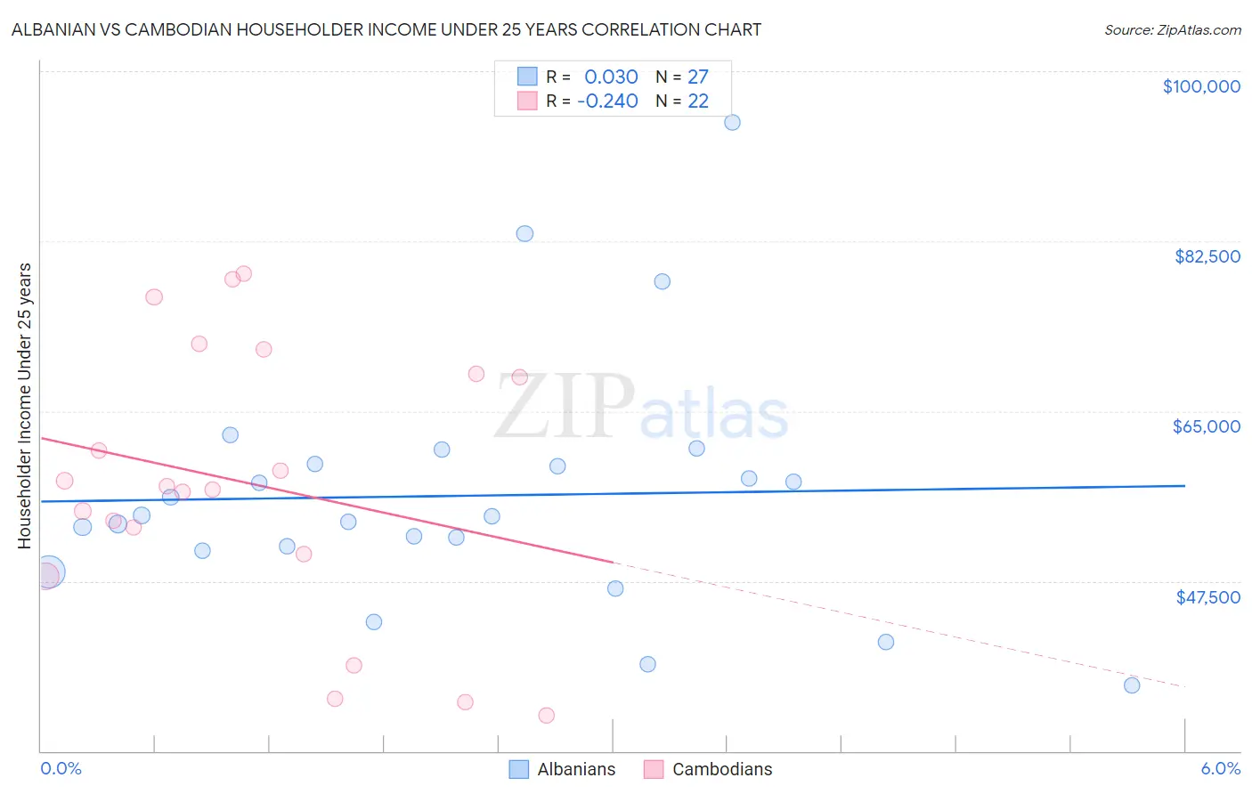 Albanian vs Cambodian Householder Income Under 25 years