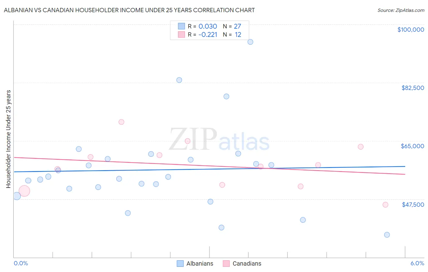 Albanian vs Canadian Householder Income Under 25 years