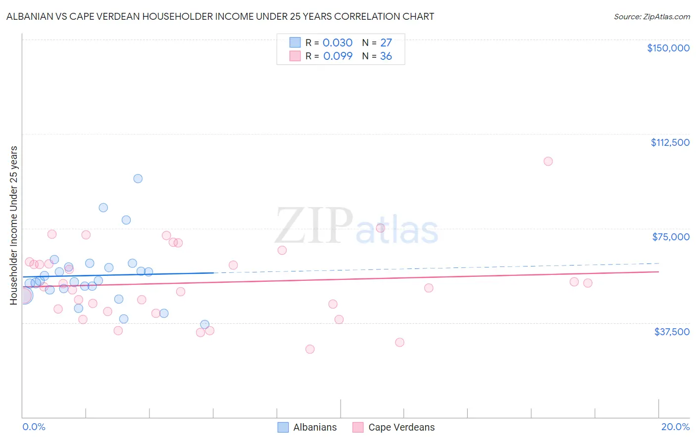 Albanian vs Cape Verdean Householder Income Under 25 years