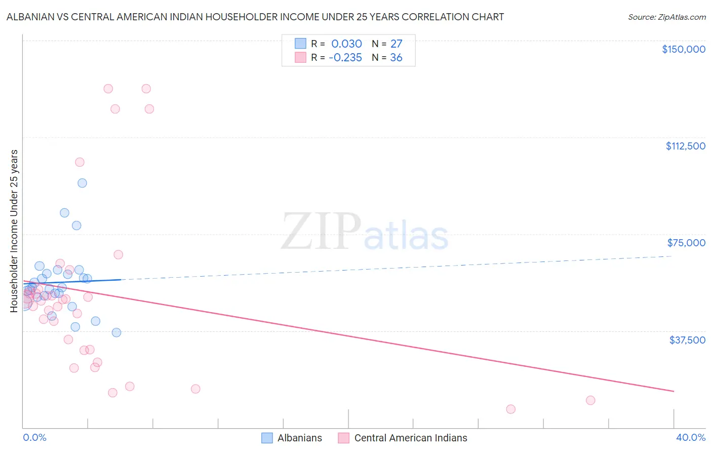 Albanian vs Central American Indian Householder Income Under 25 years