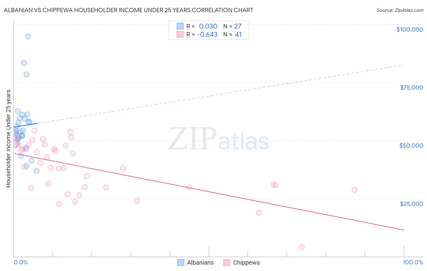 Albanian vs Chippewa Householder Income Under 25 years