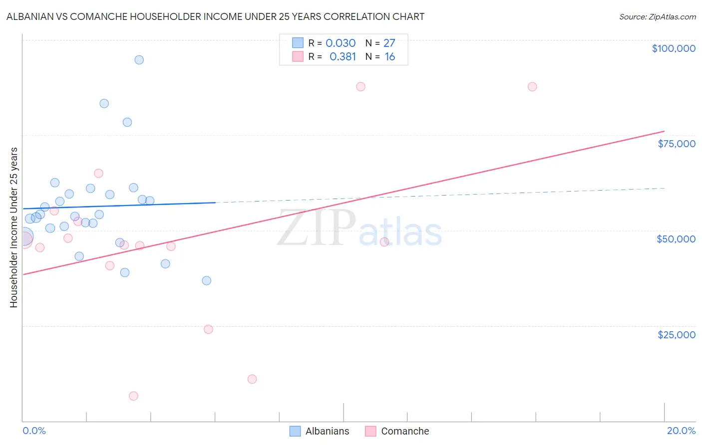 Albanian vs Comanche Householder Income Under 25 years