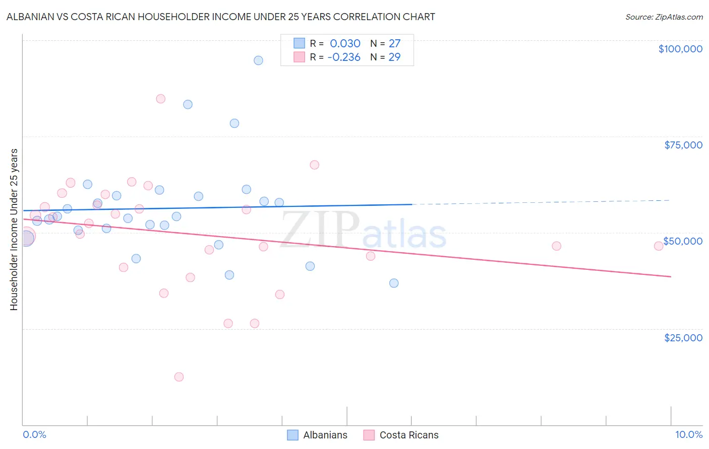 Albanian vs Costa Rican Householder Income Under 25 years