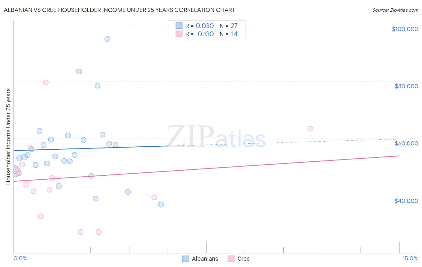 Albanian vs Cree Householder Income Under 25 years