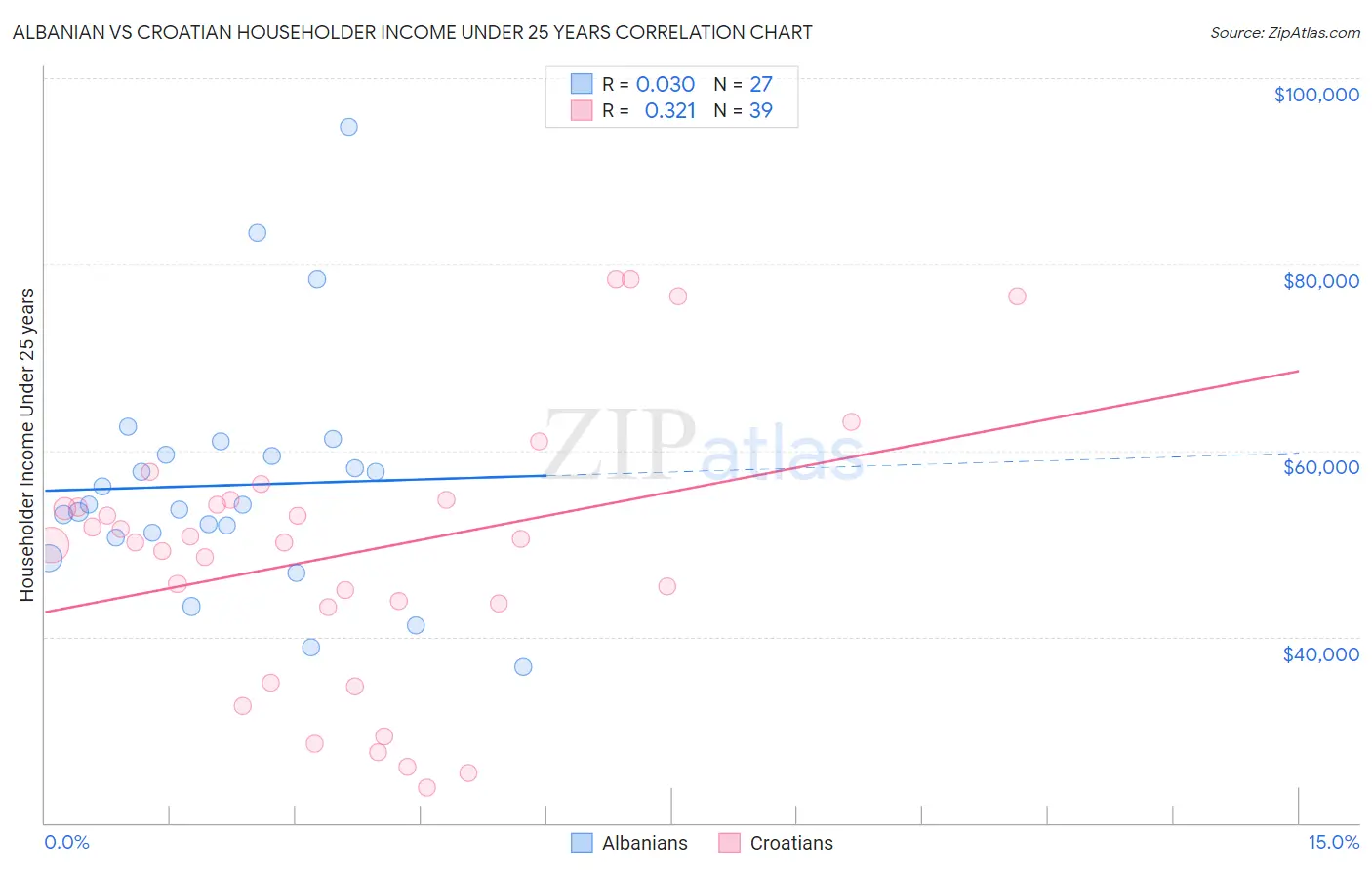 Albanian vs Croatian Householder Income Under 25 years