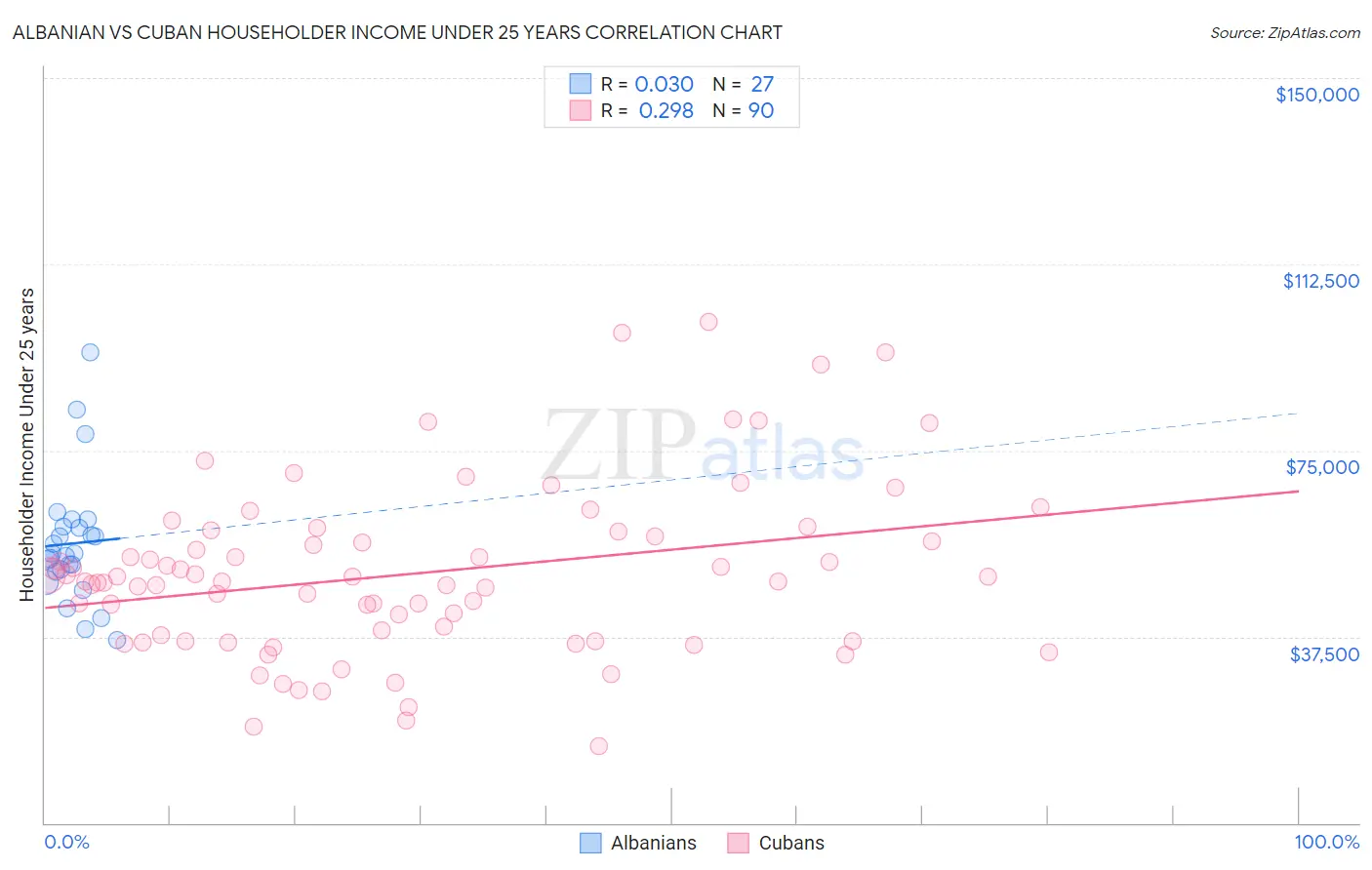 Albanian vs Cuban Householder Income Under 25 years