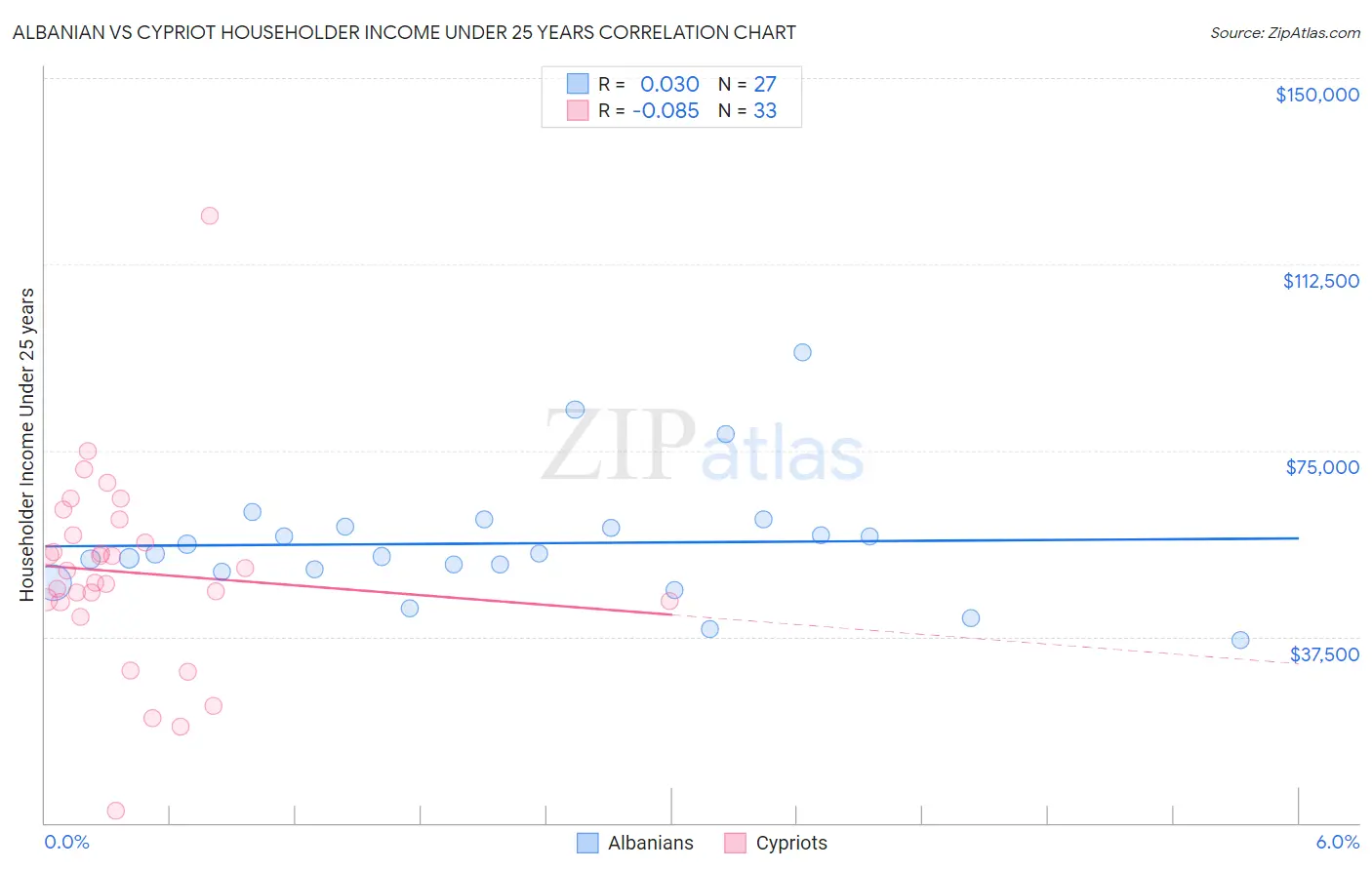 Albanian vs Cypriot Householder Income Under 25 years