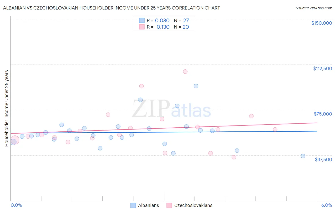 Albanian vs Czechoslovakian Householder Income Under 25 years