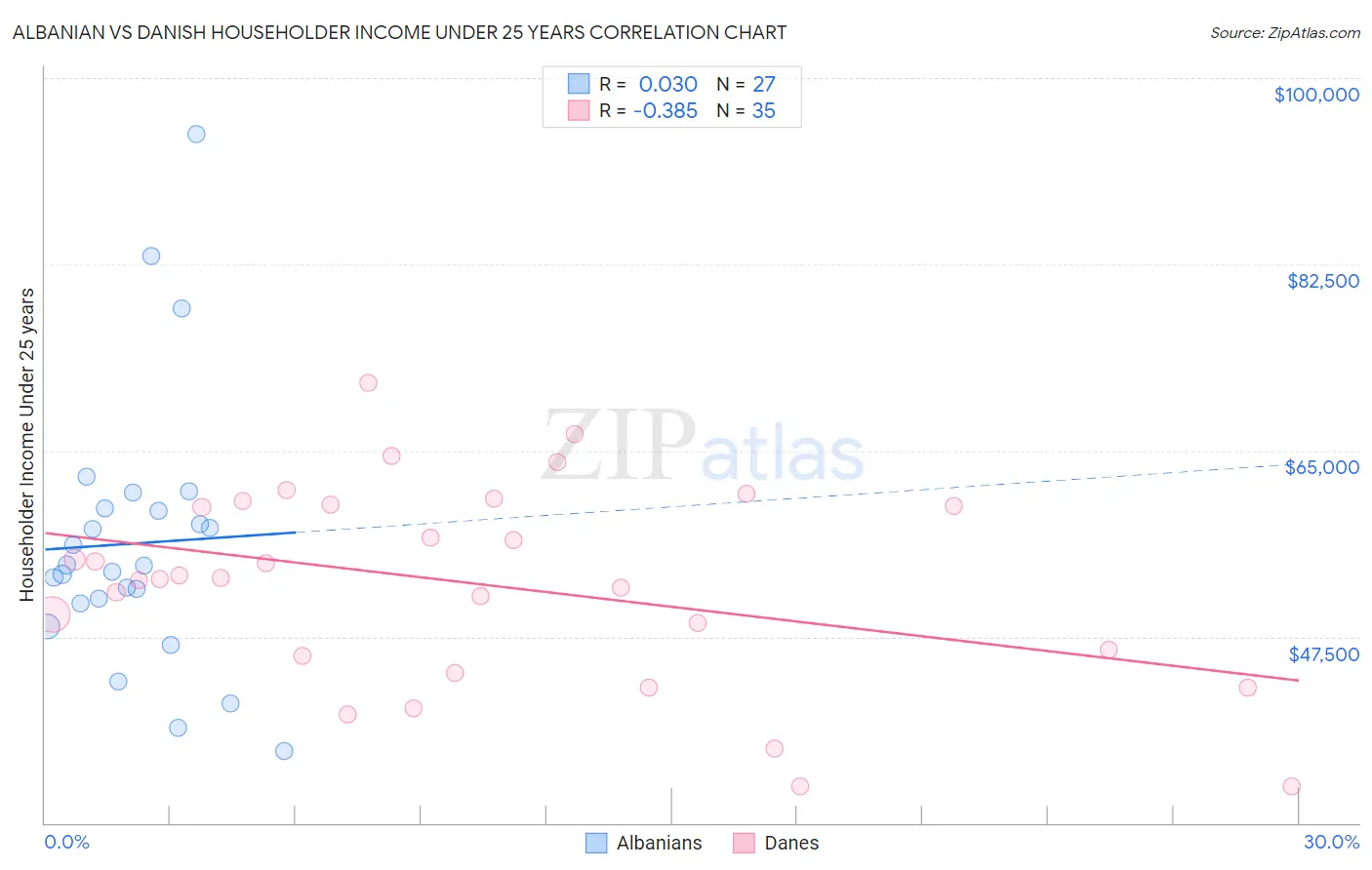 Albanian vs Danish Householder Income Under 25 years