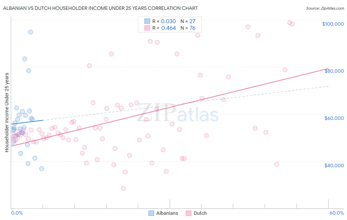 Albanian vs Dutch Householder Income Under 25 years