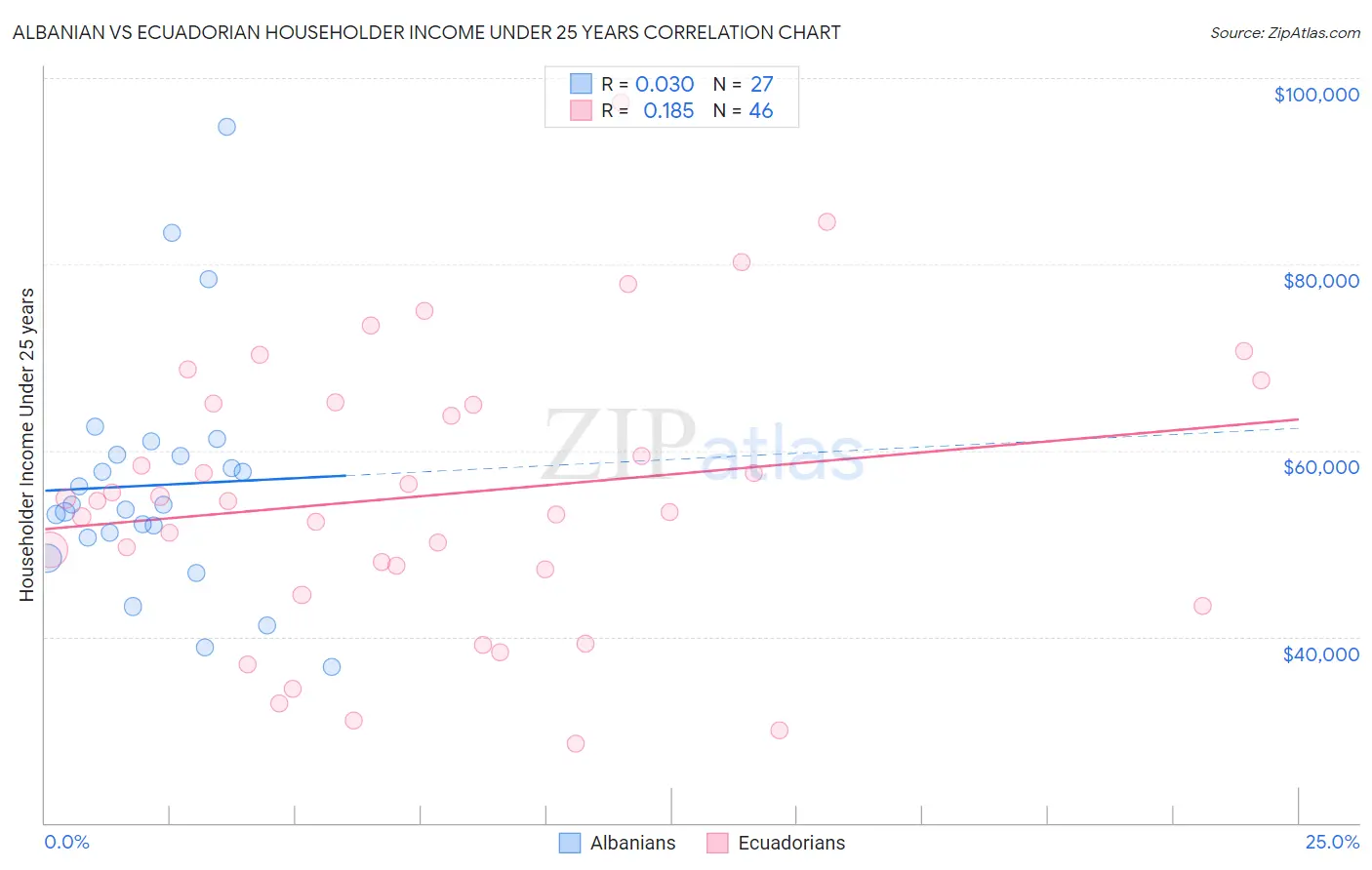 Albanian vs Ecuadorian Householder Income Under 25 years