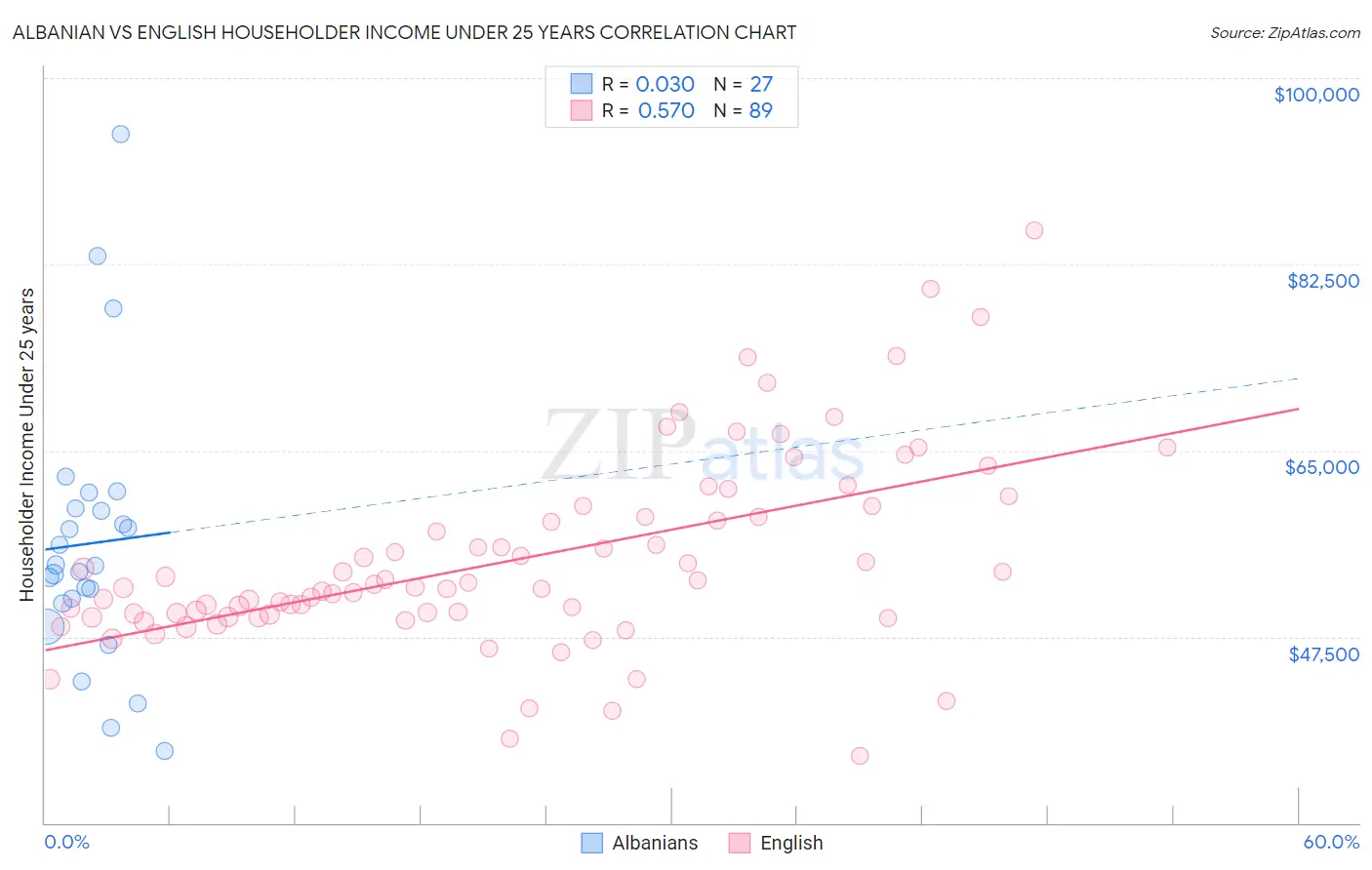 Albanian vs English Householder Income Under 25 years