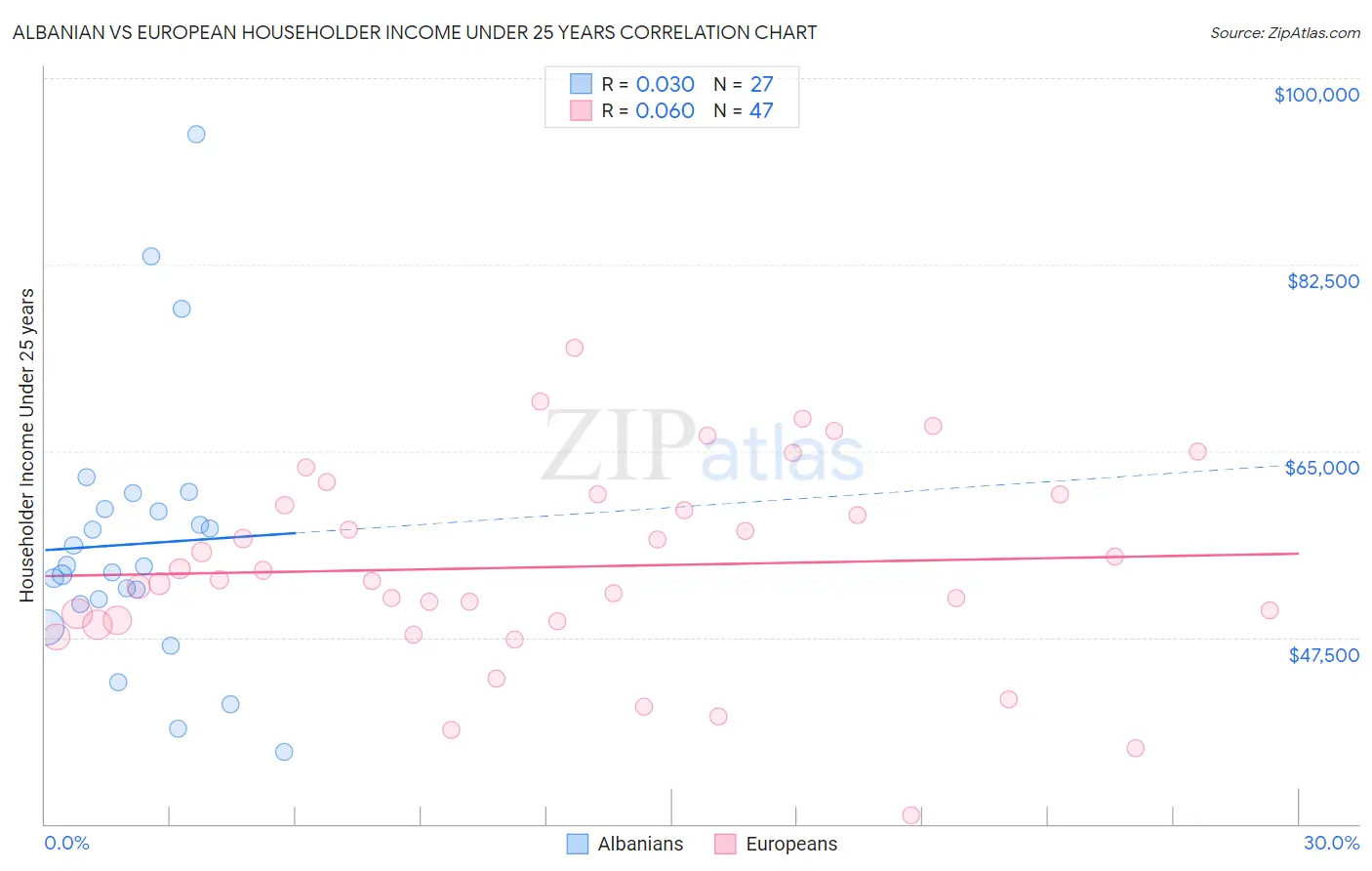 Albanian vs European Householder Income Under 25 years