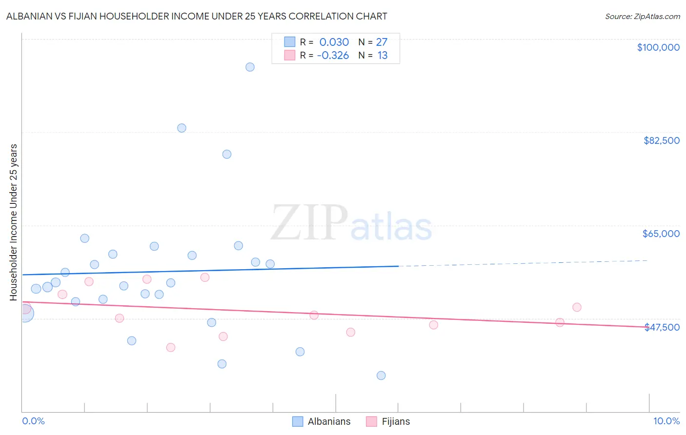 Albanian vs Fijian Householder Income Under 25 years