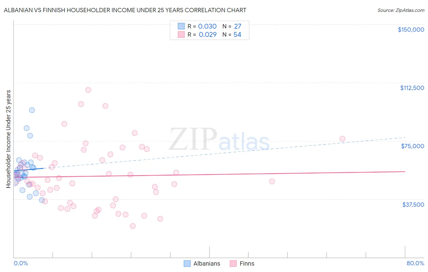 Albanian vs Finnish Householder Income Under 25 years