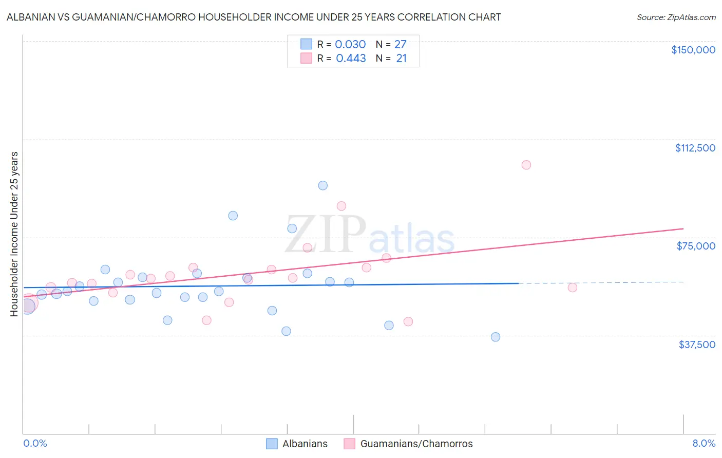 Albanian vs Guamanian/Chamorro Householder Income Under 25 years