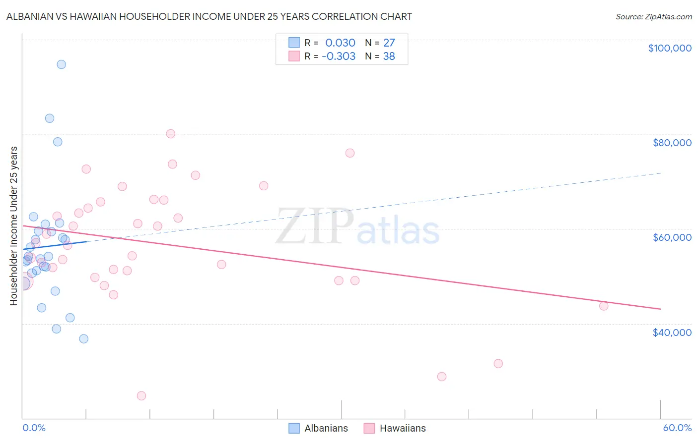 Albanian vs Hawaiian Householder Income Under 25 years