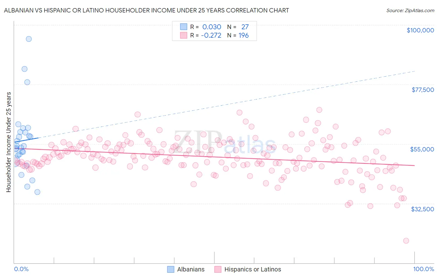 Albanian vs Hispanic or Latino Householder Income Under 25 years