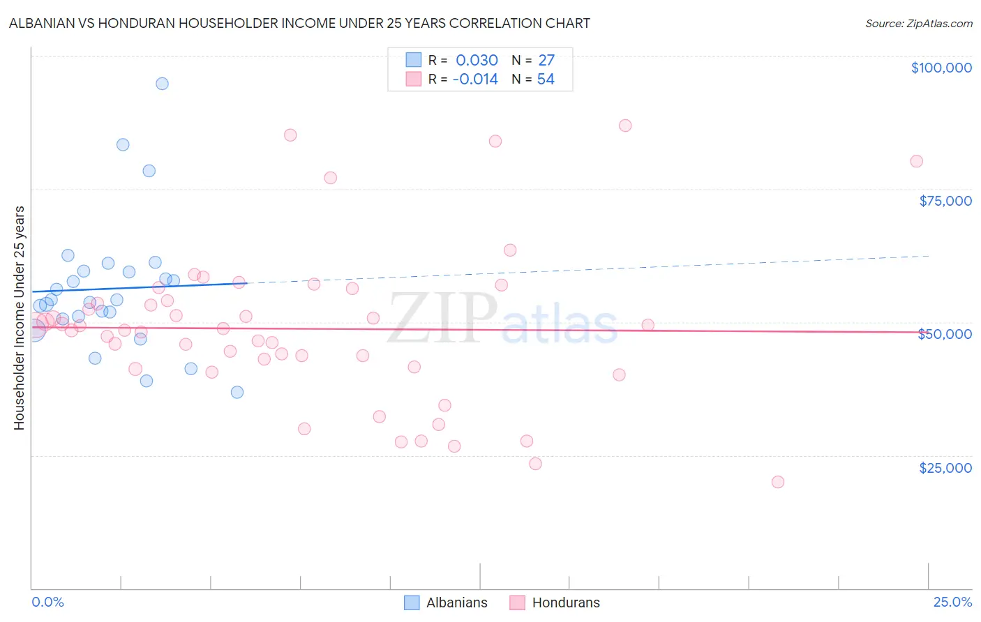 Albanian vs Honduran Householder Income Under 25 years