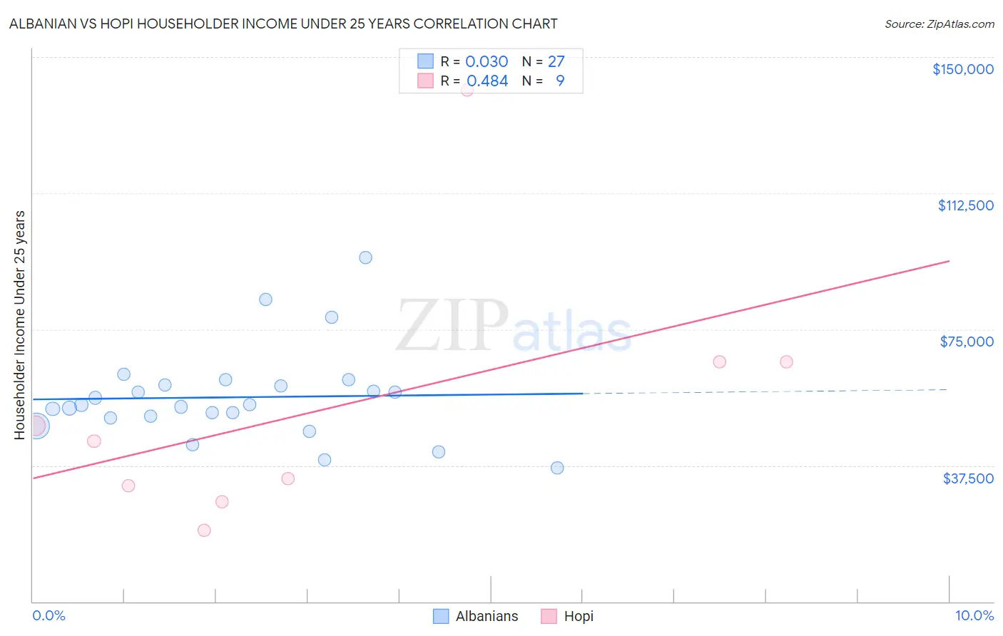 Albanian vs Hopi Householder Income Under 25 years