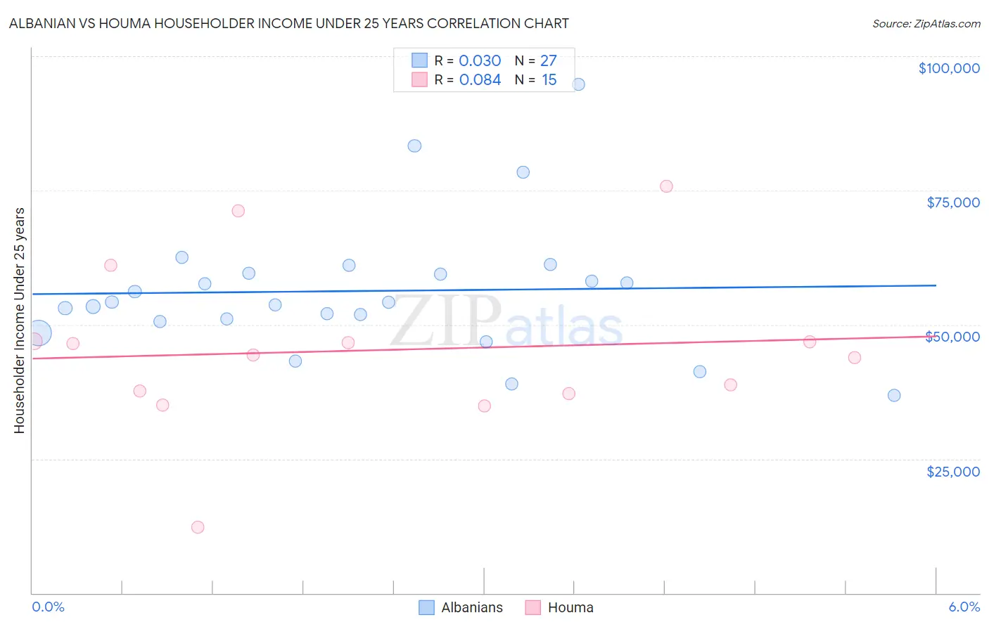 Albanian vs Houma Householder Income Under 25 years