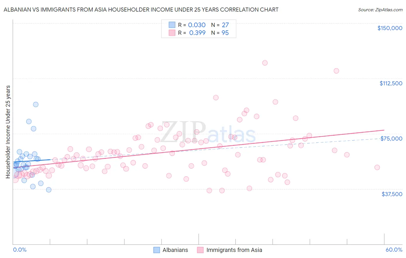 Albanian vs Immigrants from Asia Householder Income Under 25 years