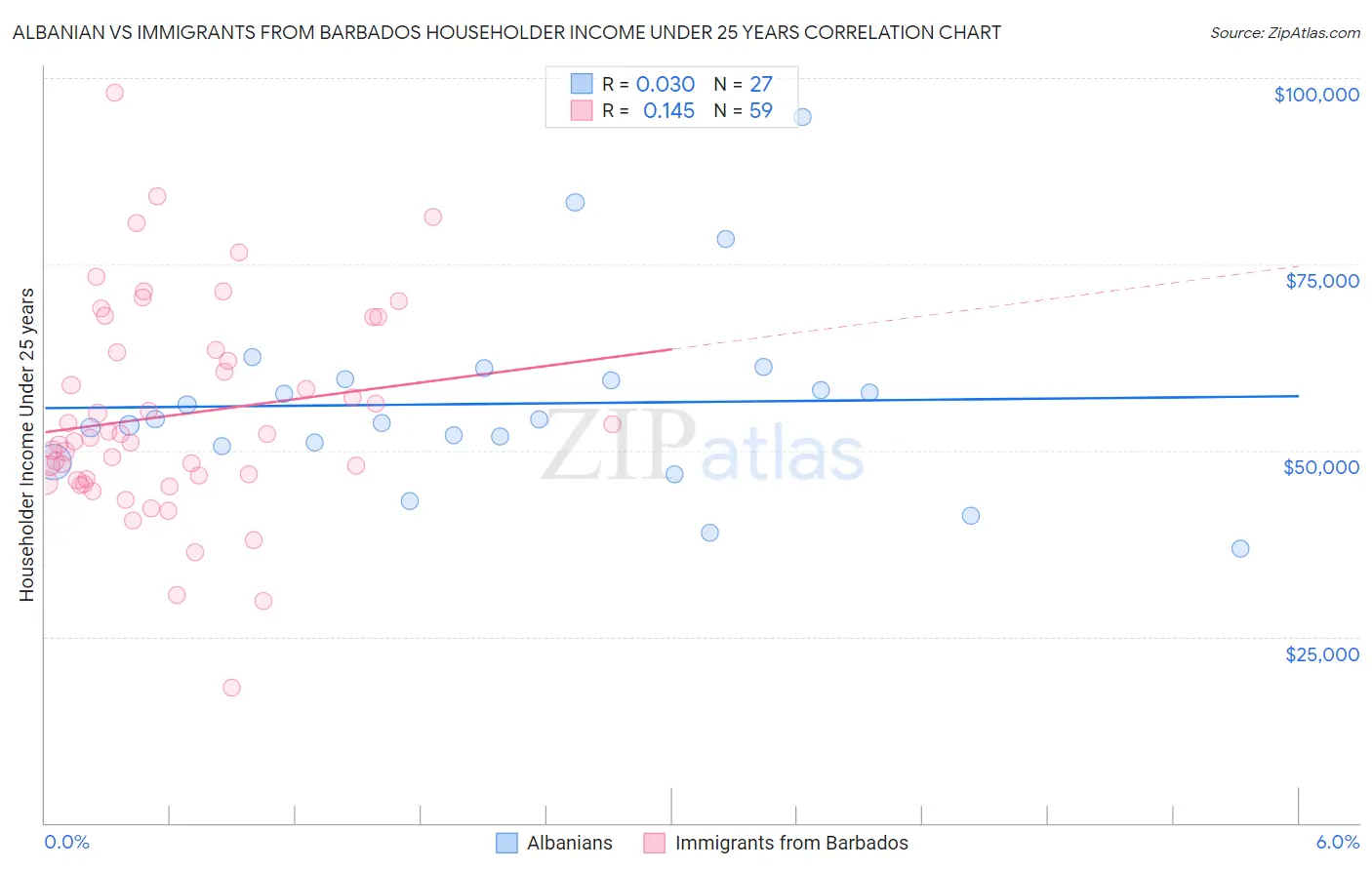 Albanian vs Immigrants from Barbados Householder Income Under 25 years