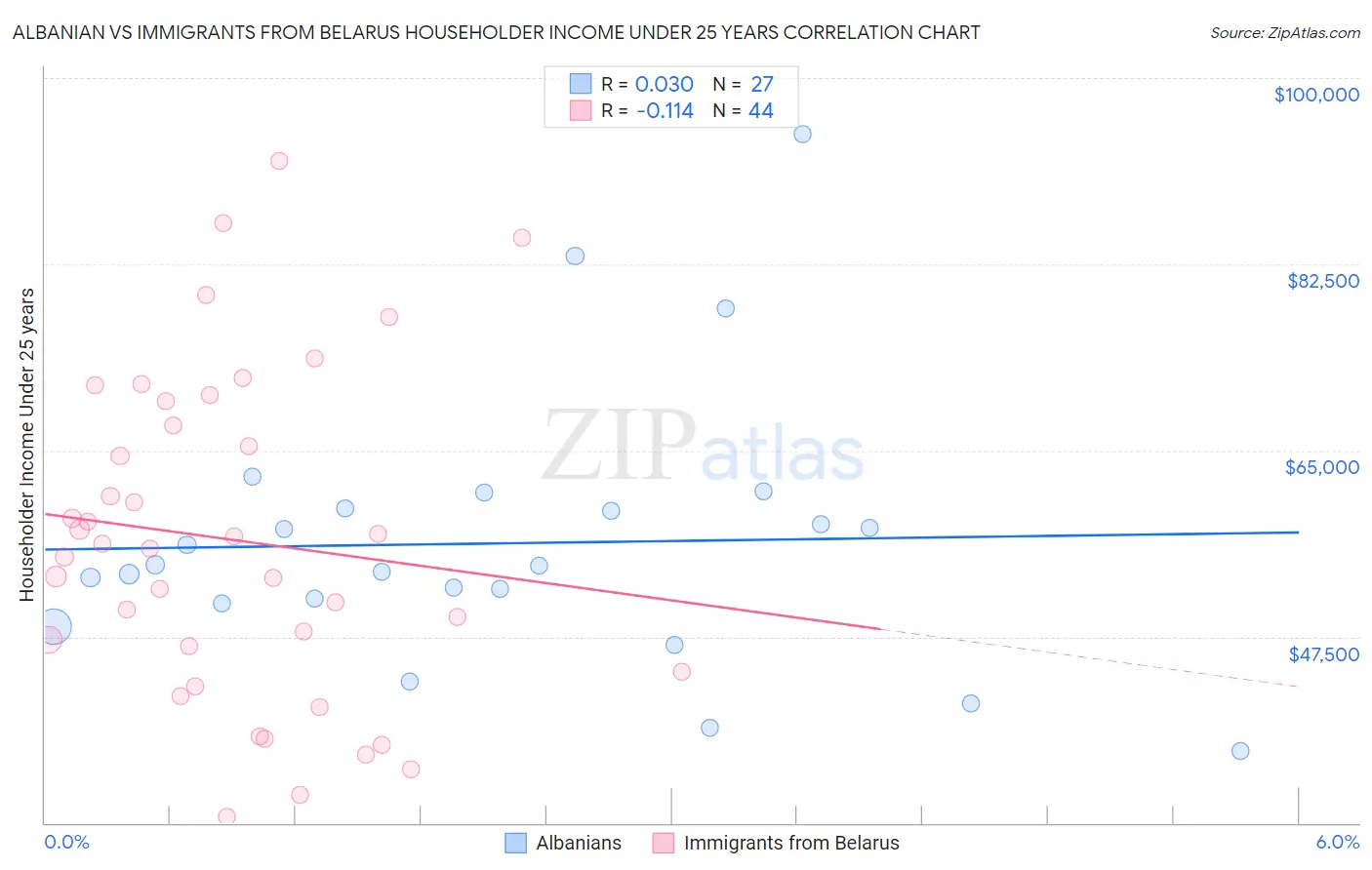 Albanian vs Immigrants from Belarus Householder Income Under 25 years