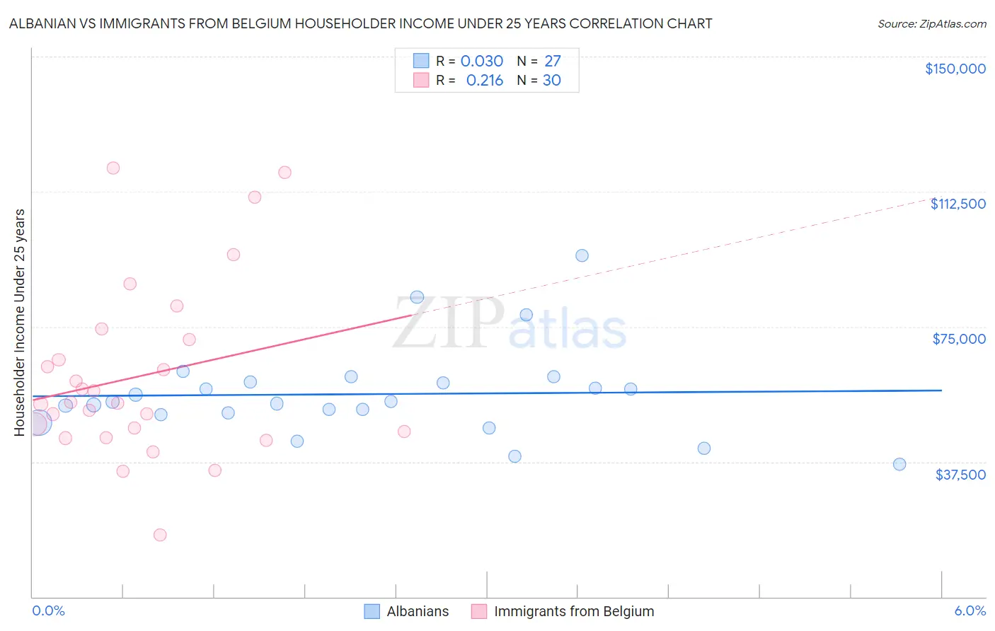 Albanian vs Immigrants from Belgium Householder Income Under 25 years