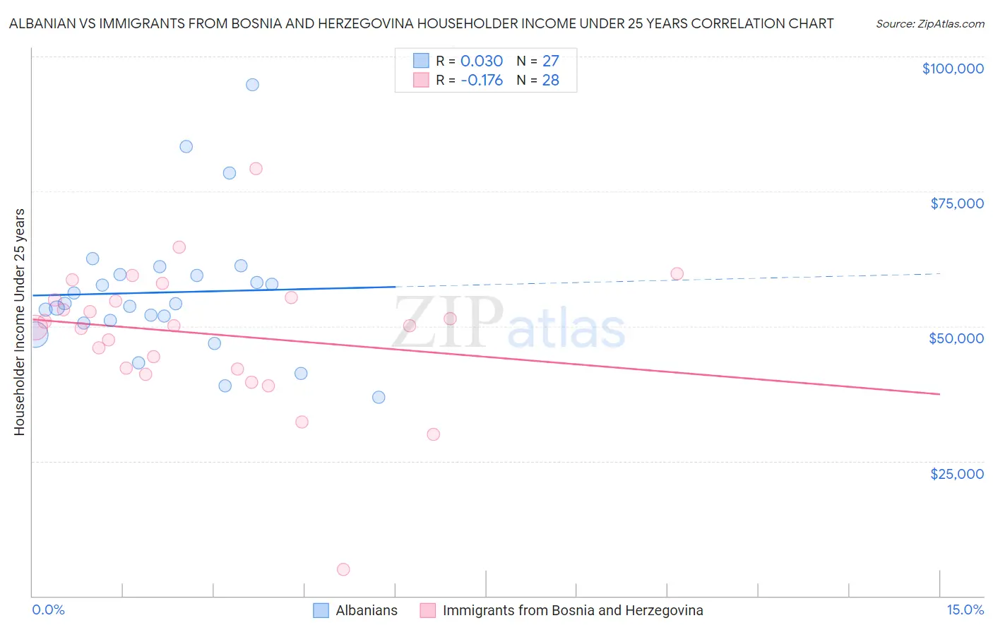 Albanian vs Immigrants from Bosnia and Herzegovina Householder Income Under 25 years