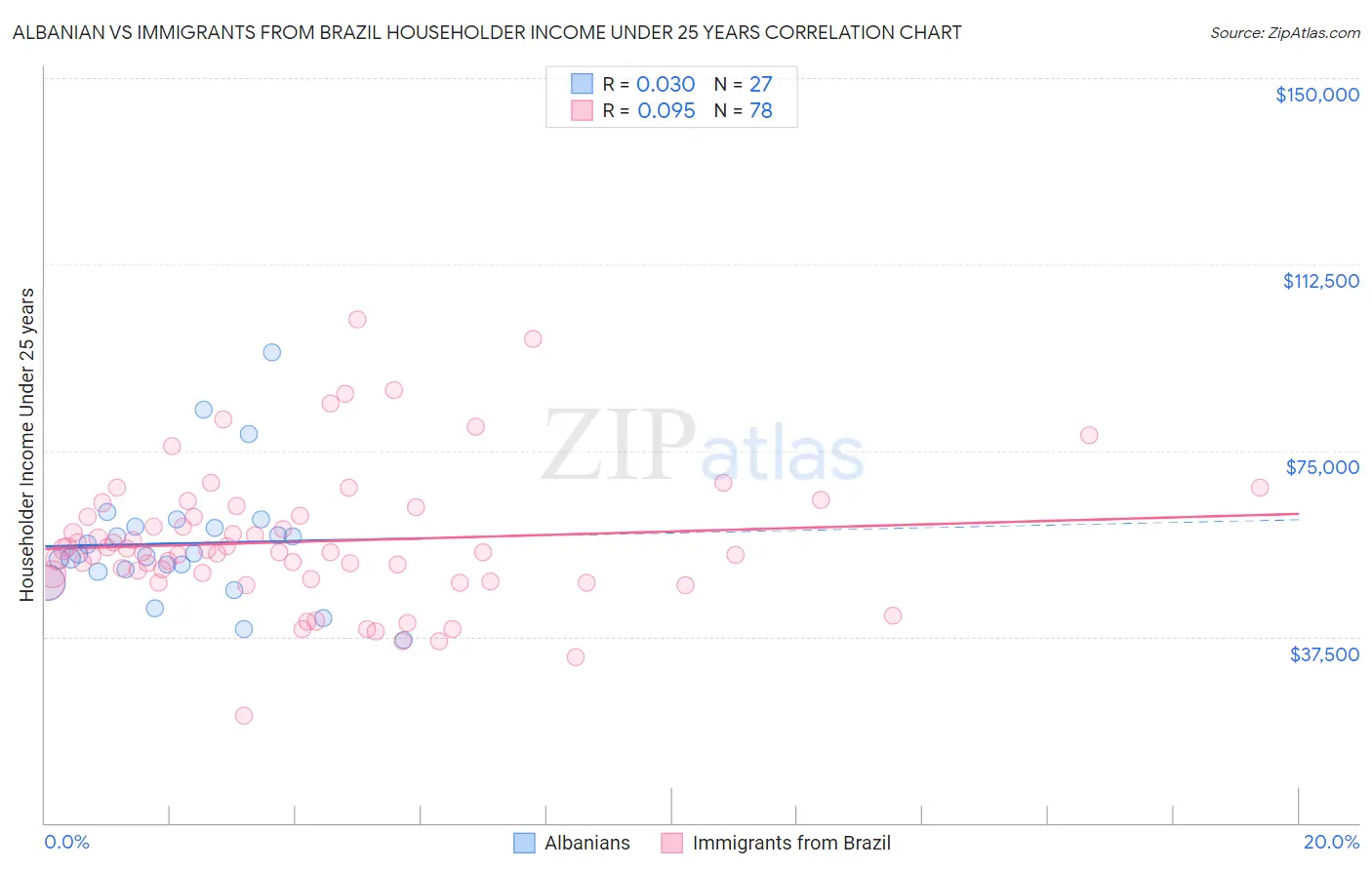 Albanian vs Immigrants from Brazil Householder Income Under 25 years