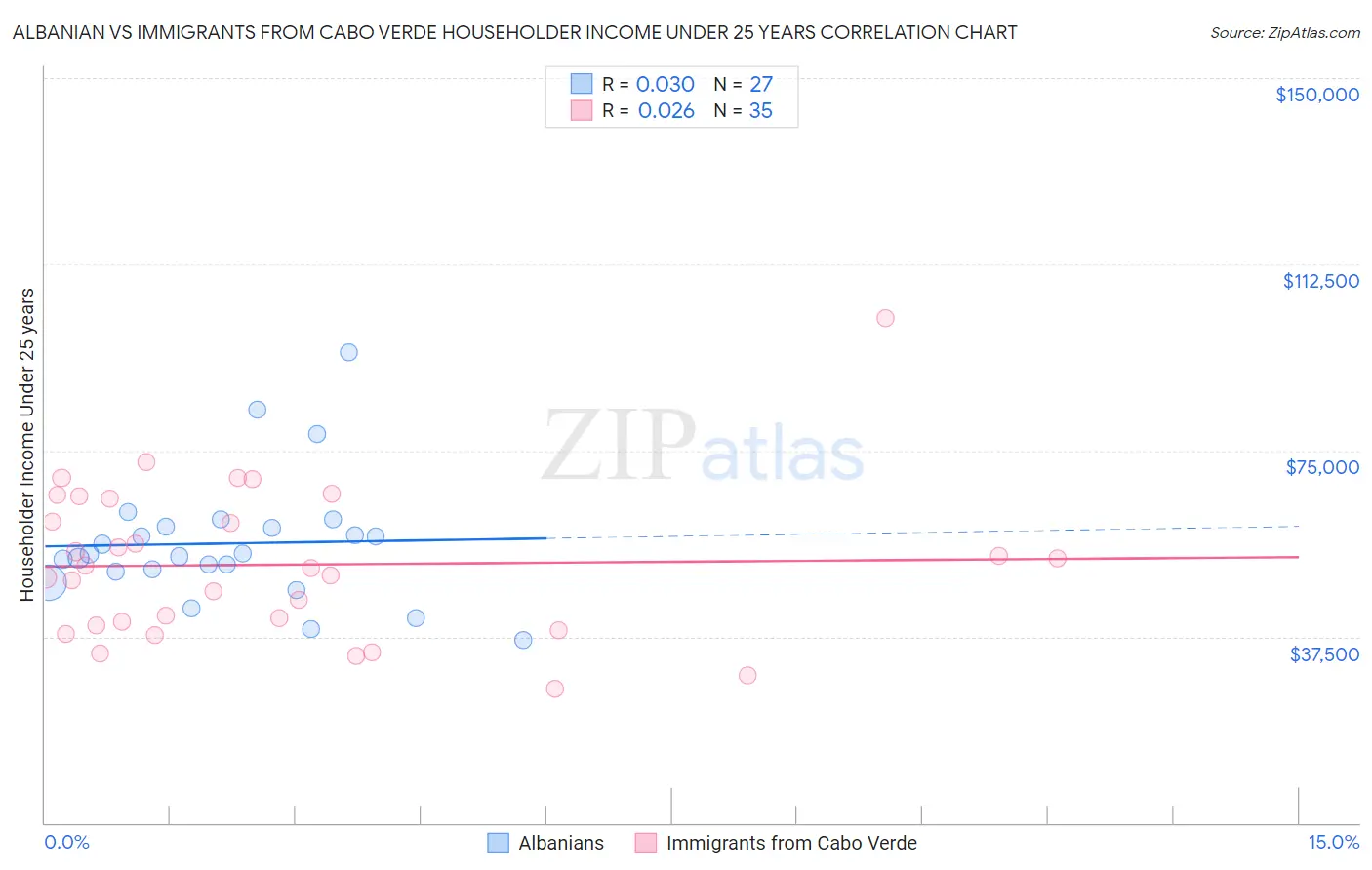 Albanian vs Immigrants from Cabo Verde Householder Income Under 25 years