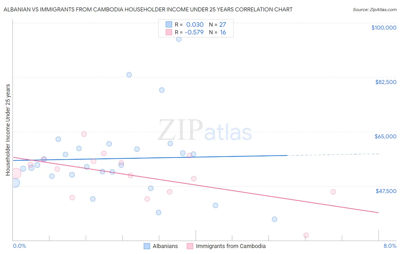 Albanian vs Immigrants from Cambodia Householder Income Under 25 years