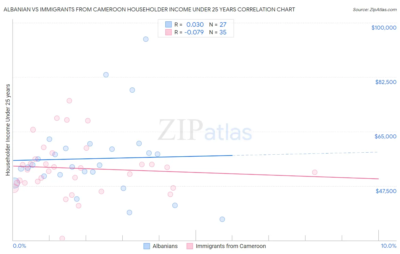 Albanian vs Immigrants from Cameroon Householder Income Under 25 years