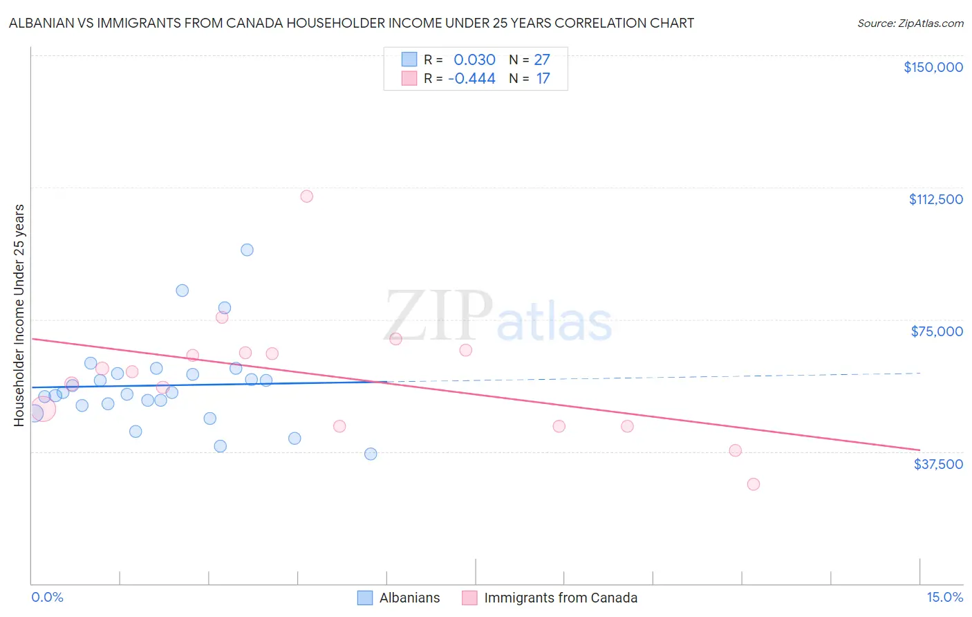 Albanian vs Immigrants from Canada Householder Income Under 25 years